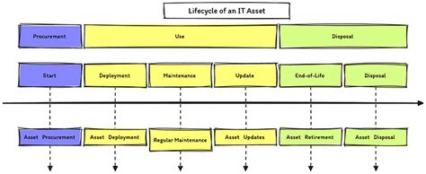 Image result for ITIL Asset Management Process Diagram