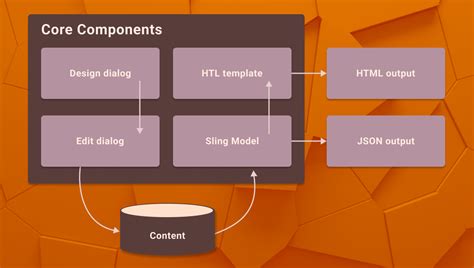 Afbeeldingsresultaten voor Core Componentets Architecture