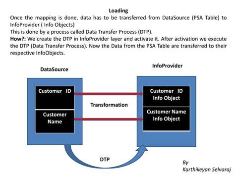 Image result for ETL Process Map