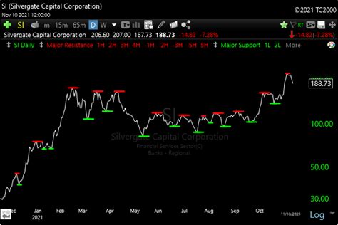 Toradh íomhá ar TC2000 Indicator Formulas
