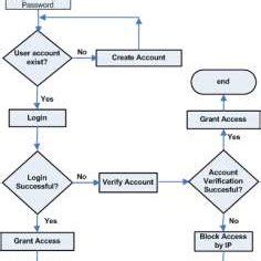 Password Generator Flowchart に対する画像結果