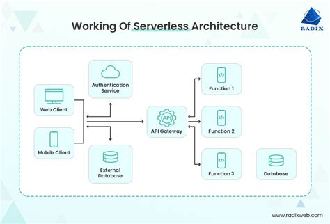 Image result for Network Architecture of Web Application