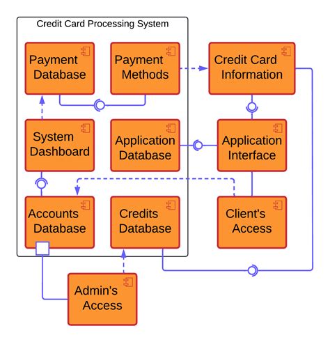 Image result for Data Warehouse Architecture Diagram for Credit Card Management System