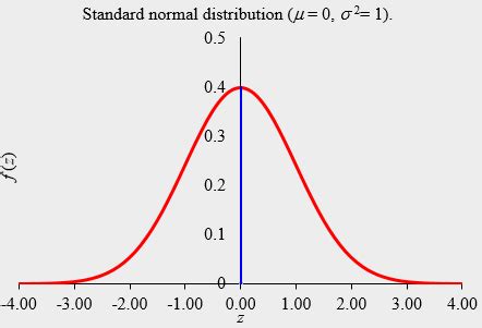 Image result for Drawing Standard Normal Curve