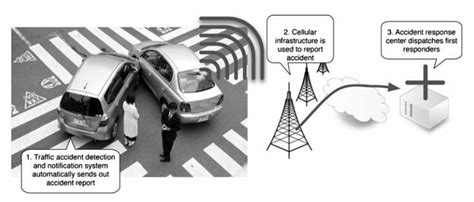 تصویر کا نتیجہ برائے SMS-based Automatic Accident Message System Diagram