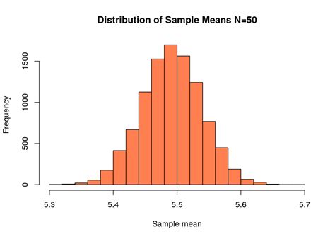 Image result for Sampling Distribution of Sample Mean and Proportion