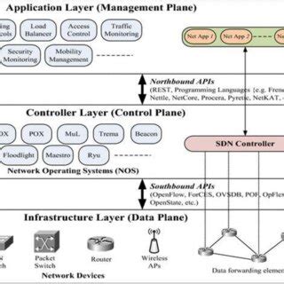 Image result for SDN Architecture