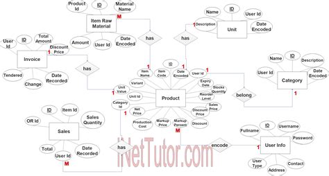 Image result for Inventory Management System ER Diagram Example