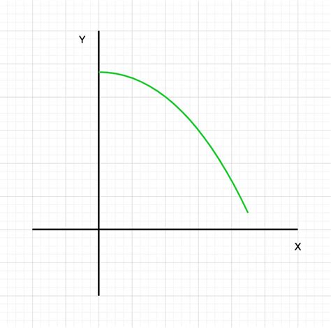 Toradh íomhá ar Increasing and Decreasing Graph