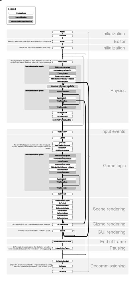 Image result for Flow Chart Unity App