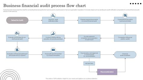 Image result for Audit Flowchart