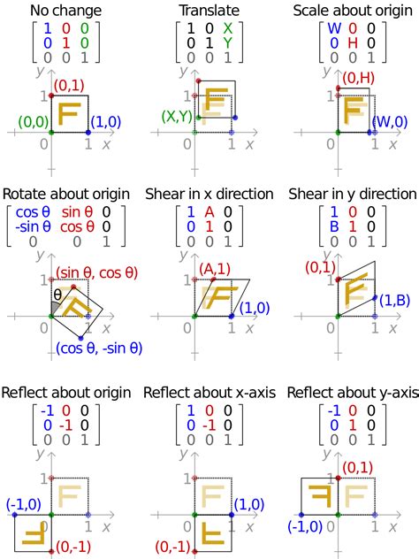 تصویر کا نتیجہ برائے Transformation Matrix Tutorial