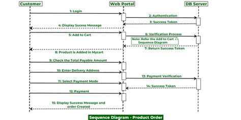 Image result for Sequence Diagram Geeks for Geeks