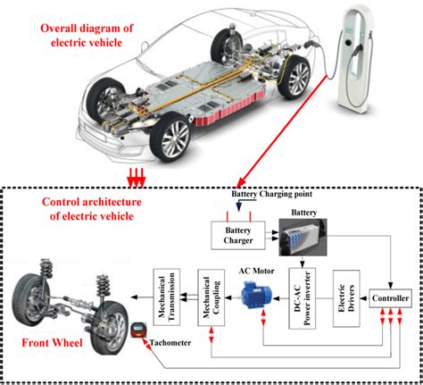 Image result for EV Architecture Depend On Wheel Drive System