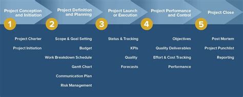 Image result for Project Management Phases