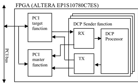 Image result for FPGA Design External Interfaces Block Diagram