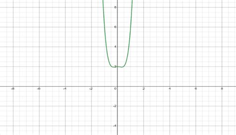 Image result for Polynomial Graph with Solution