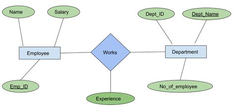 Image result for ER-Diagram Conversion into Tables