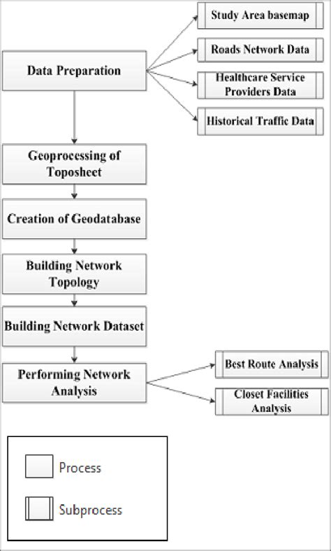 Image result for Network Management Process Flow