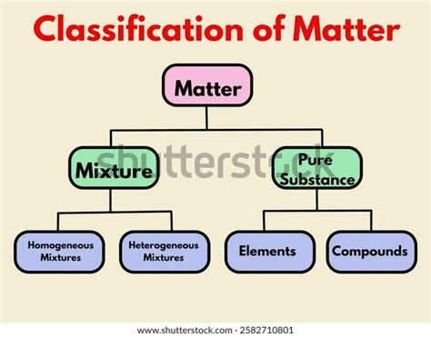 Image result for Matter Classification Table