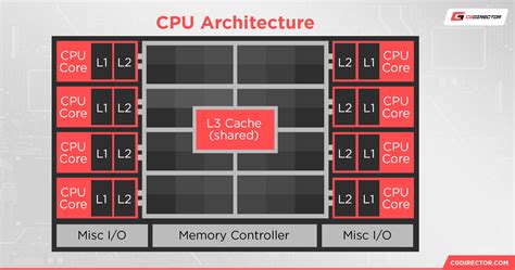 تصویر کا نتیجہ برائے Level 1 Cache Memory Diagram