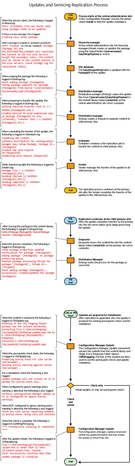 Image result for Windows Update Flow Chart