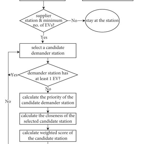Afbeeldingsresultaten voor Workflow Chart for Relocation