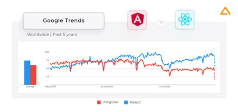 Angular vs React Stats に対する画像結果