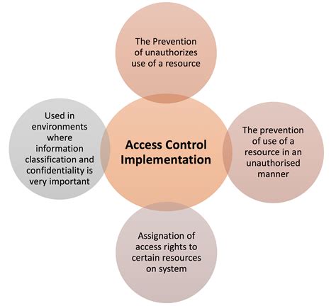 Toradh íomhá ar The Process of Access Control Diagram