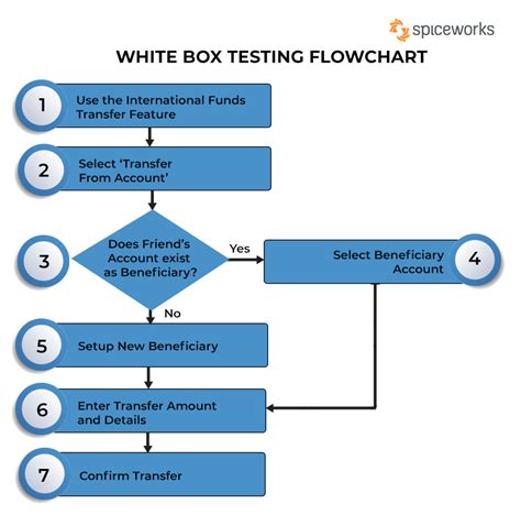 Afbeeldingsresultaten voor Testing Flow Chart Design