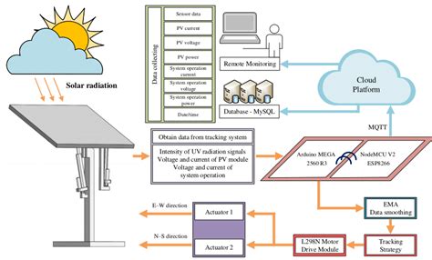 Image result for Automatic Solar Tracking System Simulation Diagram