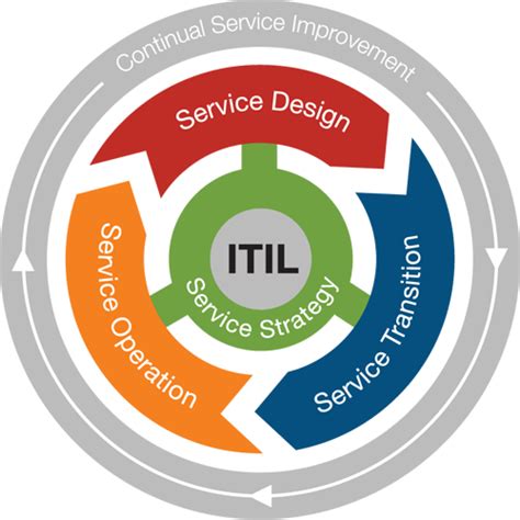 Image result for Contoh Gambar Diagram ITIL