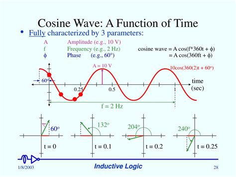 Toradh íomhá ar Cosine Wave Amplitude Modulation