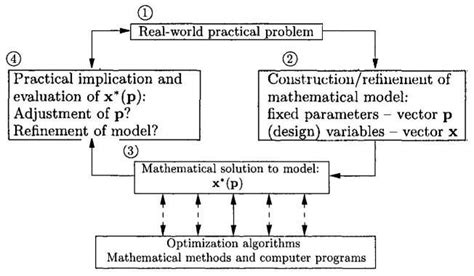 Image result for Optimization in Math