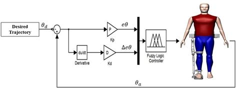 Image result for Simulink Fuzzy Controller
