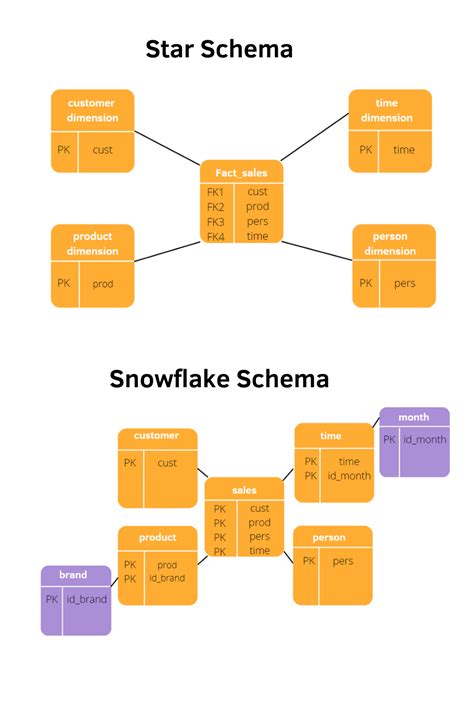Image result for Snowflake Data Model