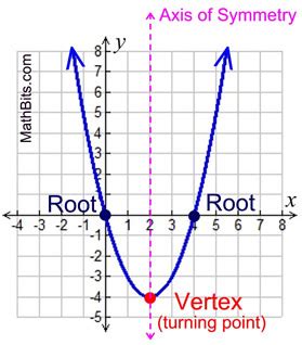 Quadratic Function Root Graph-এর ছবি ফলাফল