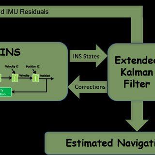 Inertial Navigation Block Diagram に対する画像結果