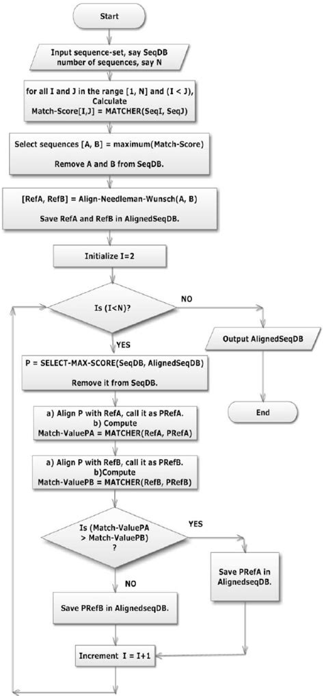Image result for Multiple Sequence Alignment Flow Chart