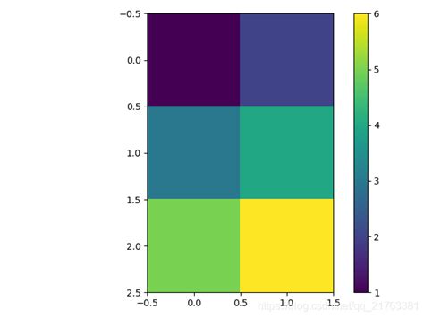 Image result for Imshow DF Matplolib Python