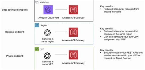 Afbeeldingsresultaten voor API Endpoint Domain Diagram