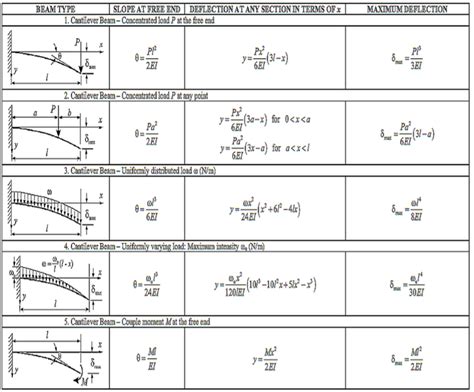 Toradh íomhá ar Deflection of Two Span Continuous Beam