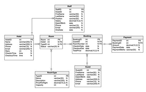 Image result for Relational and ER Model to Hotel DB