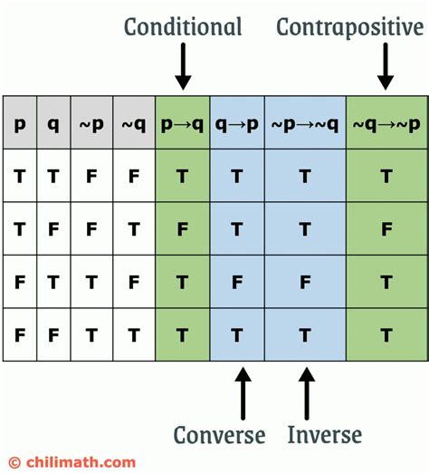 Toradh íomhá ar Conditional Logic in Discrete Mathematics Truth Table