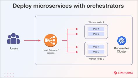 Toradh íomhá ar AWS Dot Net Micro Services Deployment Architecture Diagram