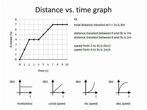 Toradh íomhá ar Distance Time Graph with Values