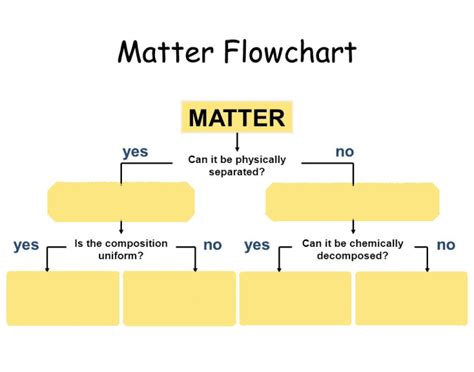 Image result for Matter Flowchart Branch of Science
