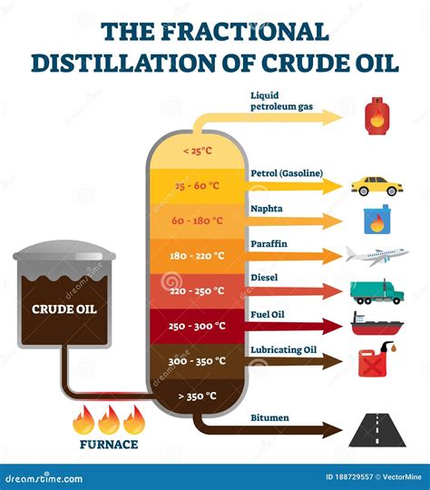 Image result for Block Flow Diagram of Distillation