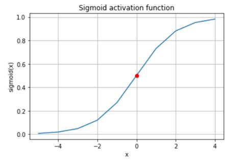 Image result for Sigmoidal Curve Fitting Python