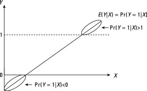 Afbeeldingsresultaten voor Linear Probability Model Slope Equation
